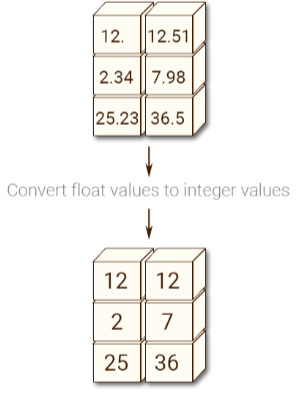 Convert a Float NumPy Array to Integer Array in NumPy