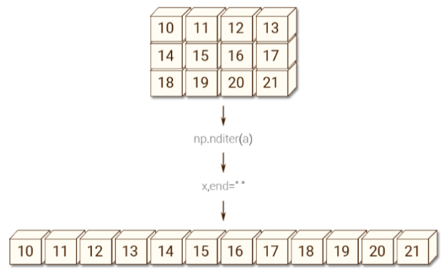 Iterate NumPy Array Using numpy.nditer()