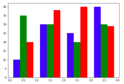 Matplotlib: Compare Values with Different Color in Bar Chart