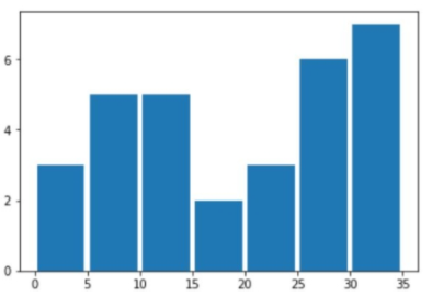 Matplotlib: Create Histogram Using plt.hist()