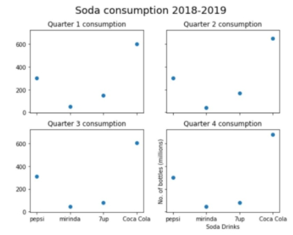 Matplotlib: Create Multiple Plots in One Figure Using plt.subplots()