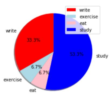 Matplotlib: Create Pie Chart Using plt.pie()