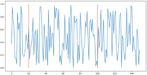 Matplotlib - Draw Vertical Lines on Plot Using ax.vlines()