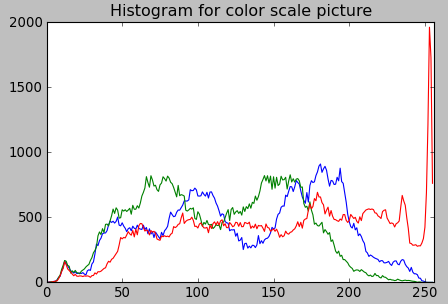 Python OpenCV - Draw Color Image Red, Green and Blue Histogram Using cv2.calcHist()
