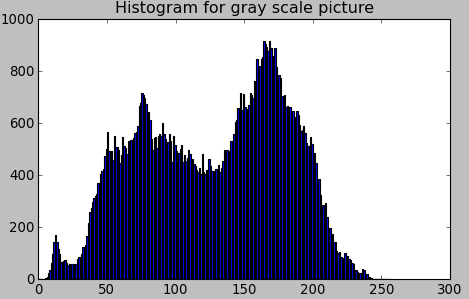 Python OpenCV: Draw Grayscale Image Histogram Using cv2.calcHist()