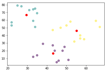 Scikit-Learn: Implement K-Means Clustering Using KMeans