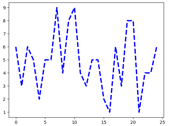 Matplotlib - Create Custom Line Plot with dashed line